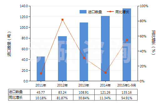 2011-2015年9月中國血型試劑(HS30062000)進(jìn)口量及增速統(tǒng)計(jì)